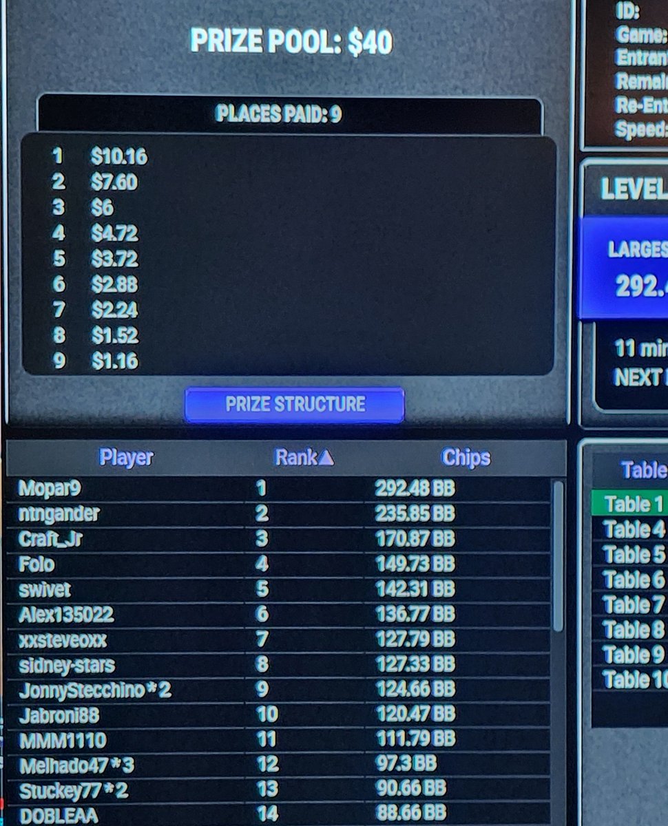 TheRealFolo's tweet image. 11 cent tournament big pay out, in 4th place right now #Gambling #Poker