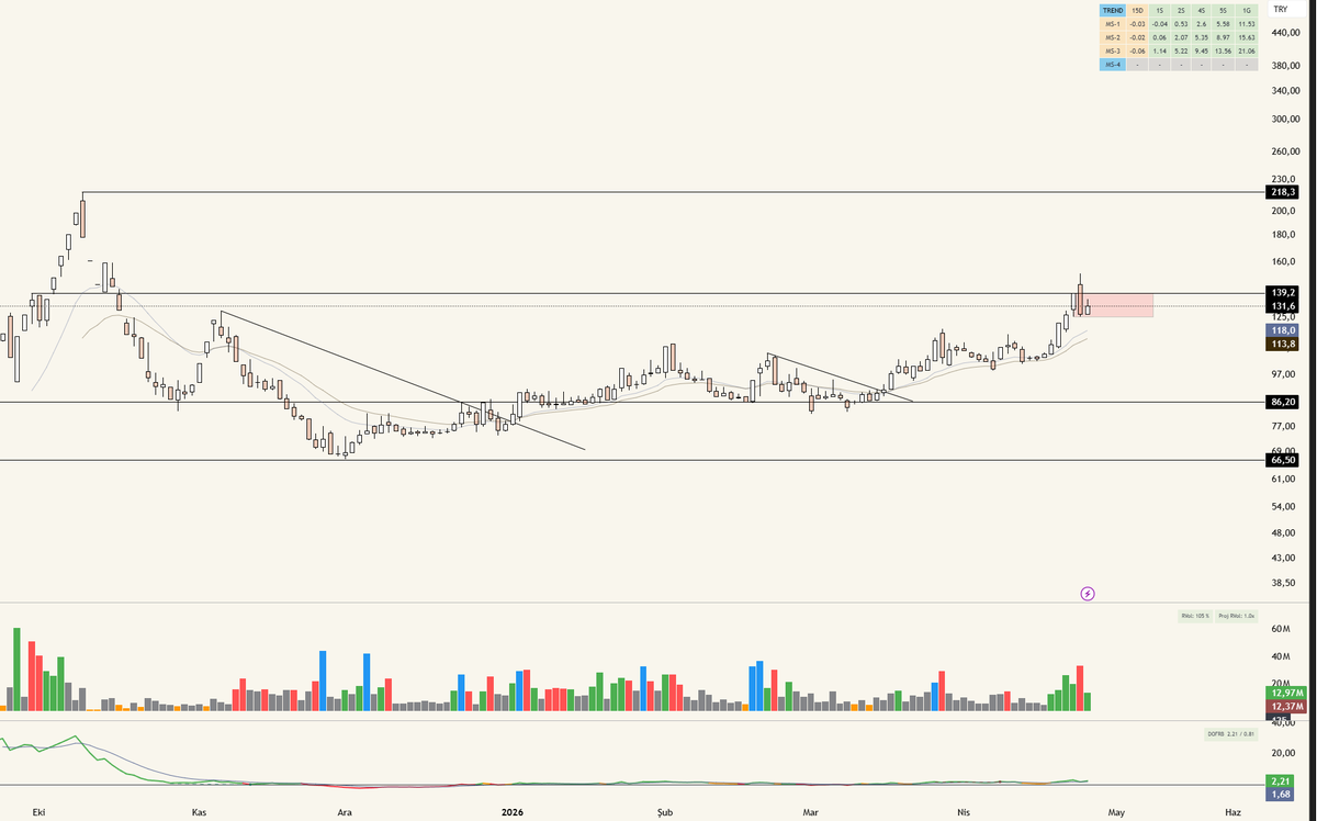 EbuFinX's tweet image. #dofrb 125-139 arası konsolide, 139 kırılımıyla 218 zirvesi.
#viop #bist100 #xu100 #borsa