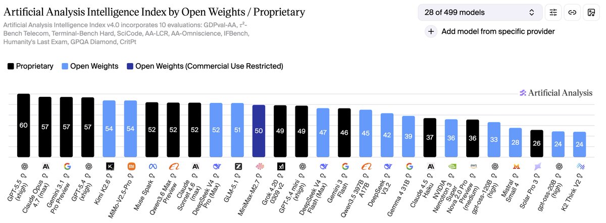 remixtures's tweet image. It's happening: "Open Weights" LLMs are becoming way better and the gap between them and proprietary models is fastly closing :) 

artificialanalysis.ai/#artificial-an…

#AI #GenerativeAI #LLMs #OpenWeights #China