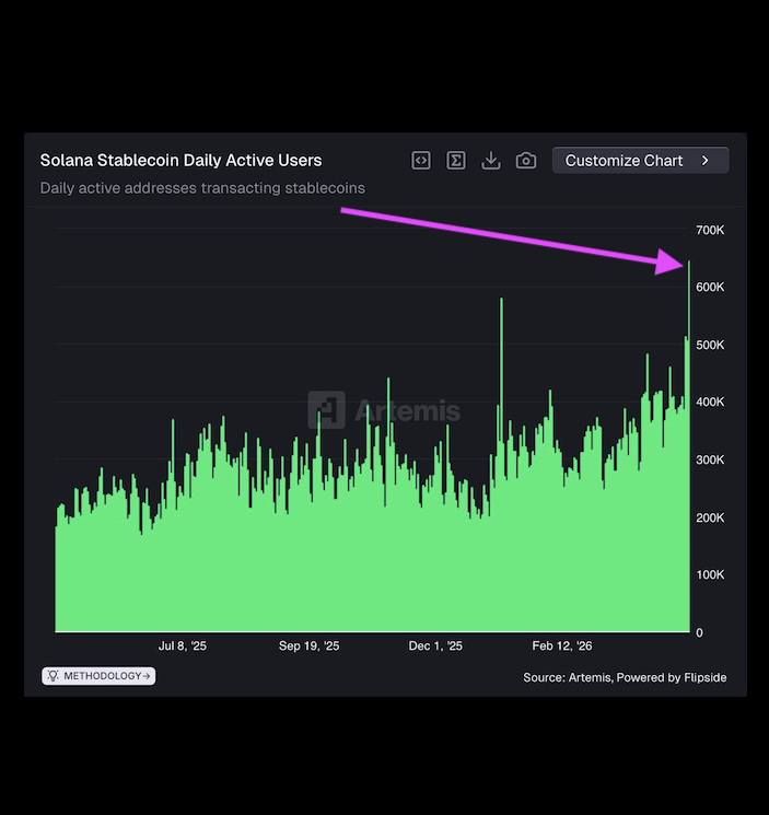 CryptoCurb's tweet image. JUST IN:     NEW ALL-TIME HIGH FOR SOLANA STABLECOIN DAILY ACTIVE USERS!

#SOLANA ⚡️