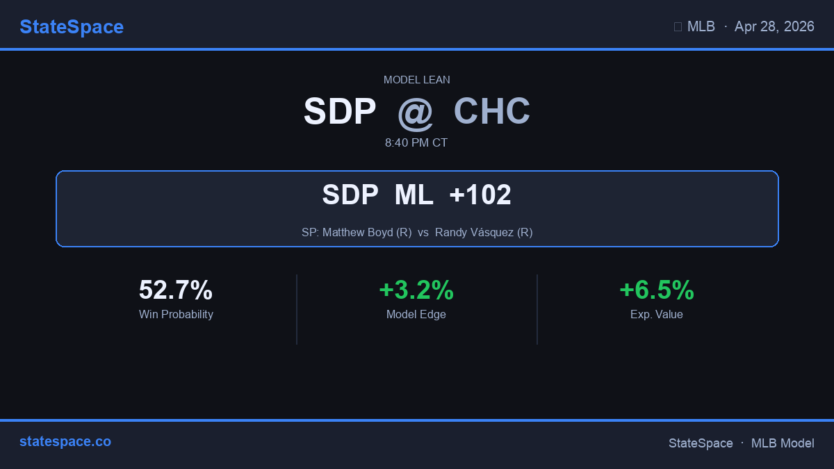 GenerativeMLB's tweet image. 🚨 MLB value: SDP +102 — +6.5% EV. Drop your take ⬇️ #Cubs CHC
#MLBPicks #GamblingTwitter #SportsBetting
statspace.co