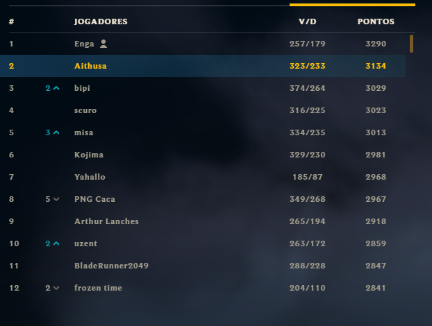 Aithusalol's tweet photo. Não deu pra pegar top 1 de novo, mas tá pago.🔥🔥 https://t.co/hoUbKdASBf