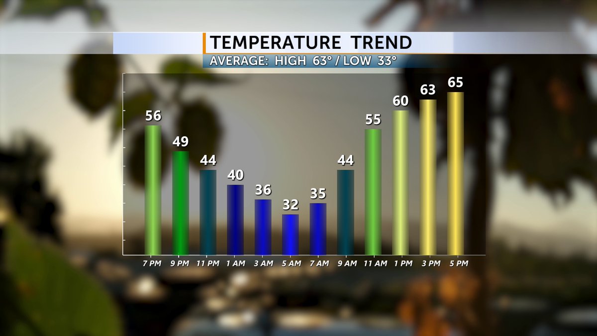 WenningWx's tweet image. From frost to flip-flops
This week is a perfect example of how fast things turn here. We go from freezing starts to highs in the 70s by Thu.

Join us tonight on @CODaily  for your most reliable forecast. #ORwx #weather #Oregon #CentralOregon

More &amp;gt; centraloregondaily.com/weather