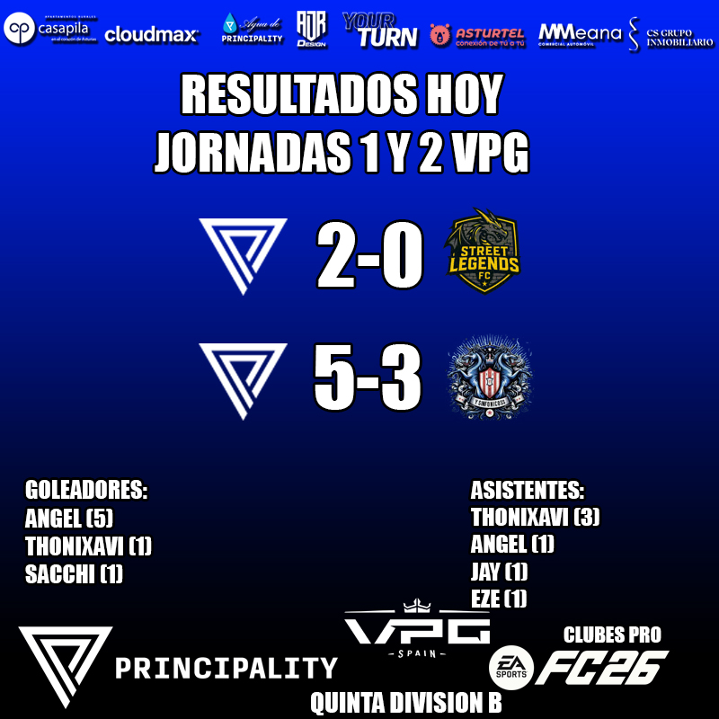 Principality_es's tweet image. 🏆EMPEZAMOS A TOPE EN QUINTA DIVISION DE @VPG_Spain 🏆

⚽️PARTIDOS DE HOY JORNADA 1 Y 2⚽️

-J1 PRINCIPALITY 2 - 0 STREET LEGENDS

-J2 PRINCIPALITY 5 - 3 SINFONICOS

💙ORGULLOSOS DE ESTE EQUIPO💙

#YOURTURN #ASTURIAS #ClubesPro #FC26