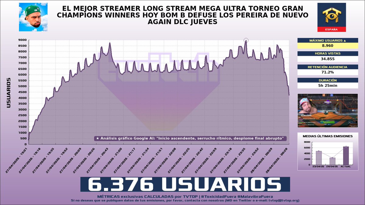 tvtop_es's tweet image. ¡#Peereira7 🧢🎮 HA EMITIDO en #Twitch! 🇪🇸 Nuestros datos 🧐 :

▶️ MEDIA USUARIOS 👁️ : 6.376
▶️ MINUTO DE ORO 🔥 : 8.960 [23:34h]
▶️ HORAS VISTAS ⌚️ : 34.855

#JustChatting #RocketLeague #60Seconds