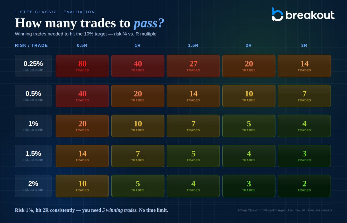 breakoutprop's tweet photo. The number one cause of failing your eval? Overtrading.

You don't need 50 trades. You need the right trades.

Risk 1% per trade. 
Target 2:1 risk to reward. 
That's 5 winners to pass a 100K eval.

Find your number. 👇 https://t.co/wPBXQGK5cP
