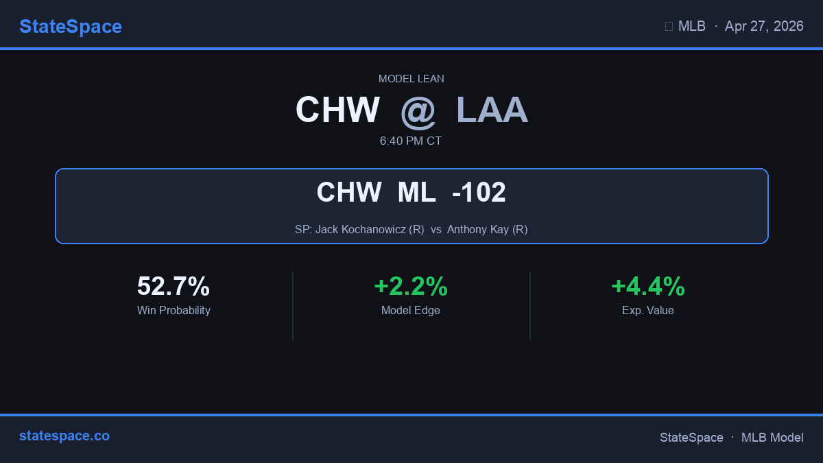GenerativeMLB's tweet image. 🚨 MLB value: CHW -102 — +4.4% EV. Drop your take ⬇️ #Angels LAA
#MLBPicks #GamblingTwitter #SportsBetting
statspace.co