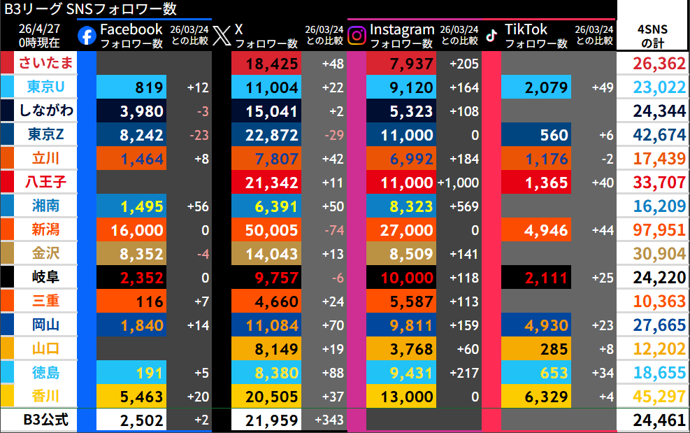 chaokeai_xia's tweet image. #B3リーグ SNSフォロワー数(26/4/27 0時現在) 
・千人未満単位が出ないSNSがあるのでご容赦を 
・この集計はBリーグマネジメントカップの経営戦略指標に準拠してます 
・SNSフォロワー数は月1回更新予定
#B3統計 #B3フォロワー数
