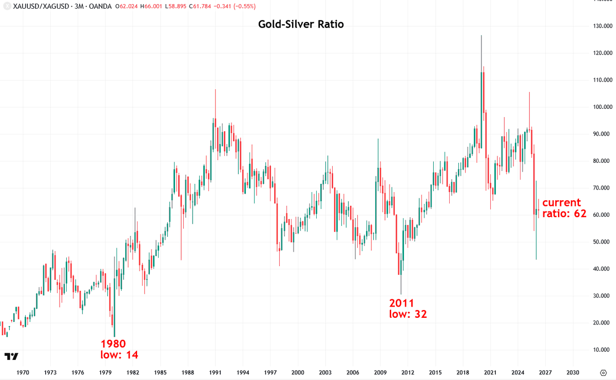 TheBubbleBubble's tweet image. Bank of America sees silver soaring to $135 to $309 this year.

My views are similar, so in this piece I analyze what it will take to make that a reality:

thebubblebubble.substack.com/p/bank-of-amer…

$SLV $PSLV