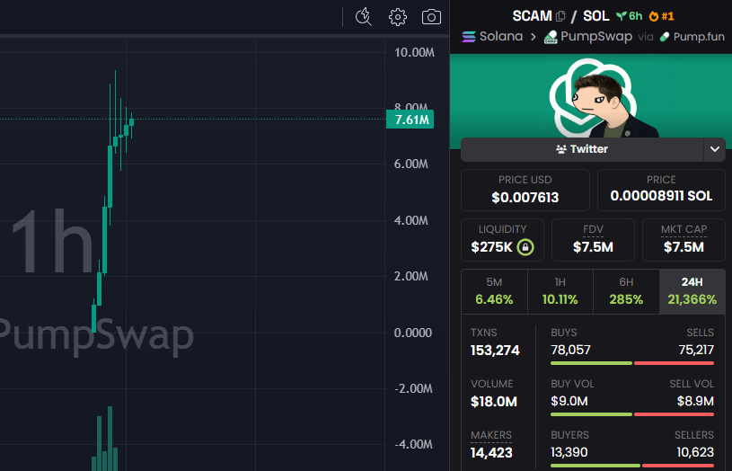 CryptoScamHuntO's tweet image. 🚨 SCAM ALERT - #CryptoScam #MemeCoinScam #RugPull

⛔️CSEC_1612: $SCAM
6AVAUKa9uxQpruHZUinFECpXEh1usRVtzQWK8N2wpump

⚠️ Scam Altman $SCAM is a real SCAM 💀

Tens of wallets funded from the same wallet sniped hundreds of millions of the supply, then dumped and pumped 💀🚨

Funding