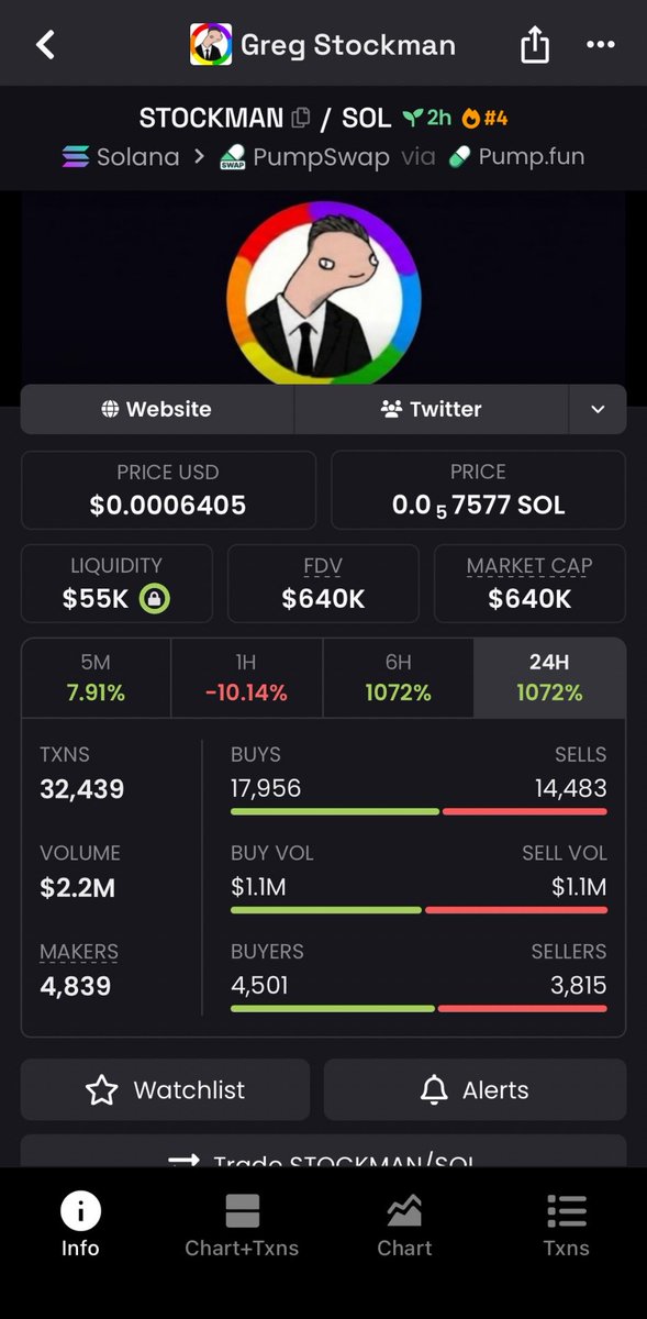 sa13sami2's tweet image. Holding $STOCKMAN from $32K turned out to be a gem, All the way up to $640K peak.

Sold the top and while it’s taking a dip now, we already pocketed a solid 20x gain💵

While some folks got rugged, my TG members cashed out. Investing the dip.
Huge W🔥

#memecoin #solana #stockman