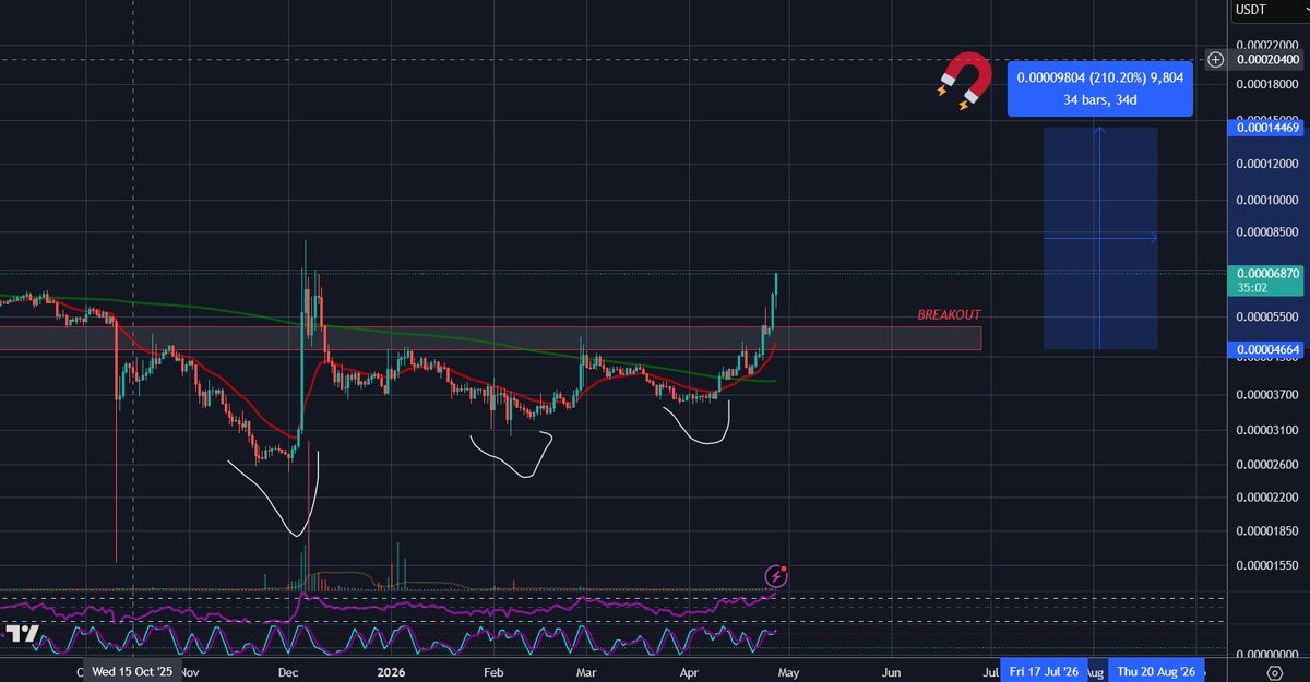 traderrocko's tweet image. No one deserves this pump more than the $LUNC community.....

Next target $0.00016 as long as #BTC dont dump, Most bullish crypto at the moment, dont miss out 🚀🚀🚀