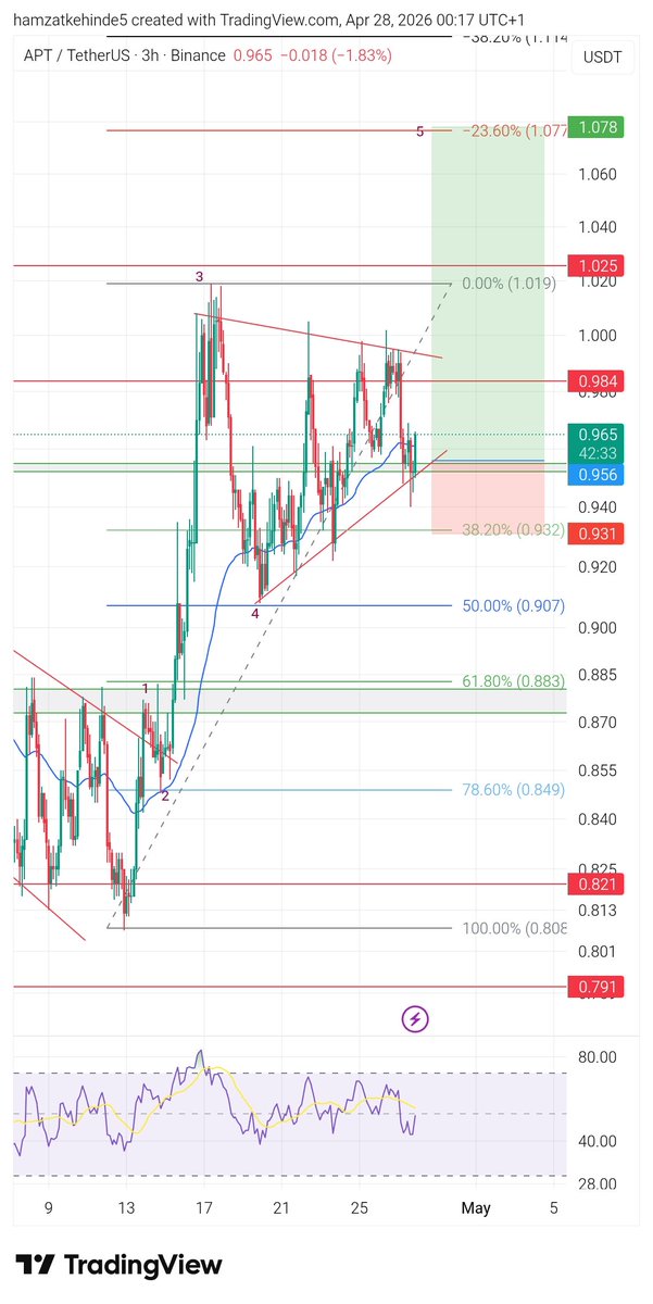 Hamzatkehinde1's tweet image. New trade set up for free 💃💃... Enter and watch closely. Waiting for $APT to complete the 5th impulsive wave. 💰 Always #DYOR