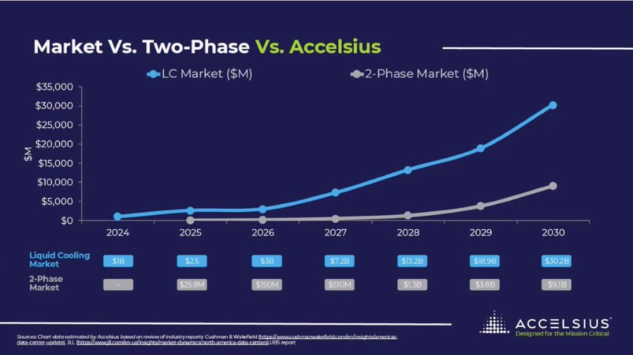 $INV Accelsius 벨류에이션
연도 / 2상 시장 / 매출 (20% 점유) / CoolIT 멀티플(8.6x)

2026 $150M $30M $258M
2027 $510M $102M $877M
2028 $1.3B $260M $2.2B
2029 $3.8B $760M $6.5B
2030 $9.1B $1.82B $15.7B

[2030년 가정]
* 2상 시장이 예상대로 성장한다
* Accelsius가 2상 시장 점유율 20%