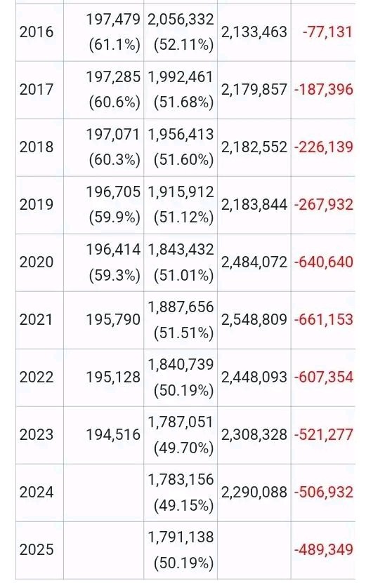LucasH22818's tweet image. But Non Hispanic White people are projected to go extinct by 2150.

USA will be 80% brown by 2080. 

Non Hispanic white population decline: 500k