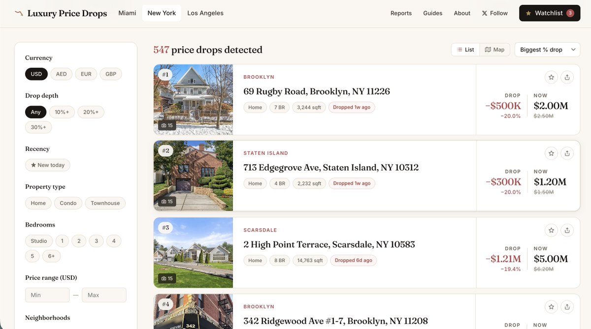 panicsellingxyz's tweet photo. Fresh satisfying redesign just dropped. 

Cleaner UI, faster search, save your filters, track price cuts across Dubai, Abu Dhabi, Miami, NYC &amp; LA — all in one place. 

Same obsession with catching price drops. Better everything else. 

🔗 https://t.co/PdC7k9oksw https://t.co/TQxEsplicd
