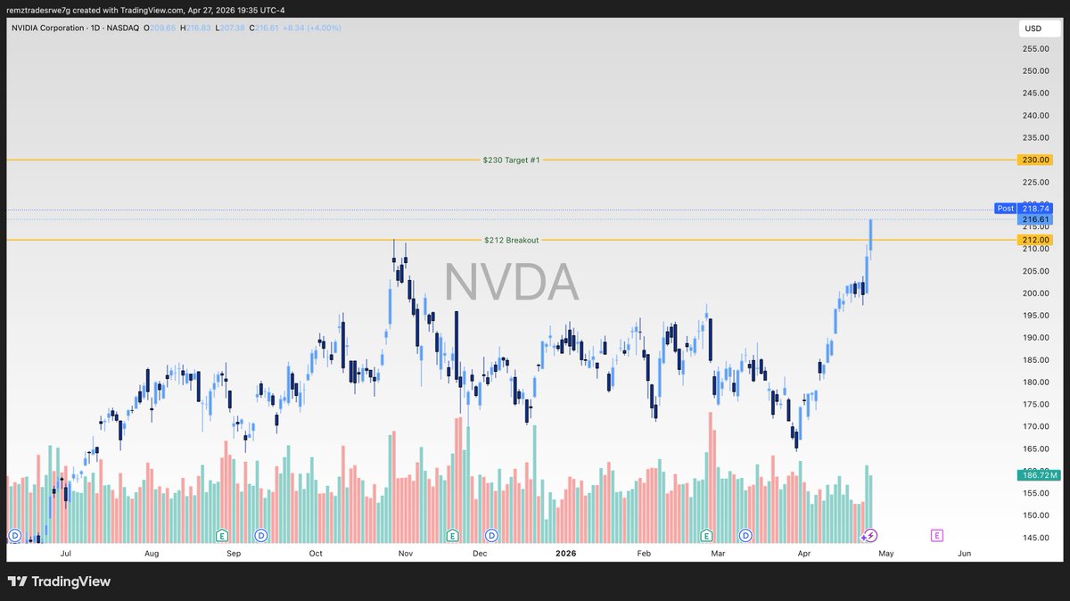 $NVDA 

$240-250 coming on this leg.

Gave you the blue print last night.