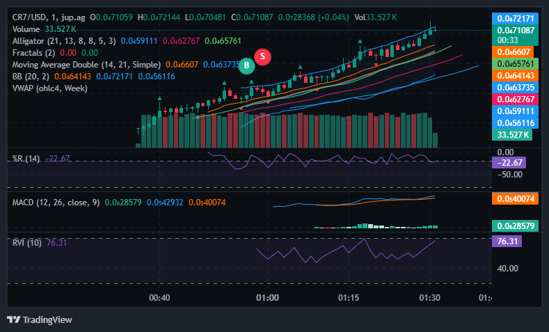 verhoevendgb's tweet photo. #CR7 #CryptoFun  #SolanaMeme Looking good there @CR7TheLastDance @CryptoGodJohn @CoinMarketCap https://t.co/8252U2Fx6V