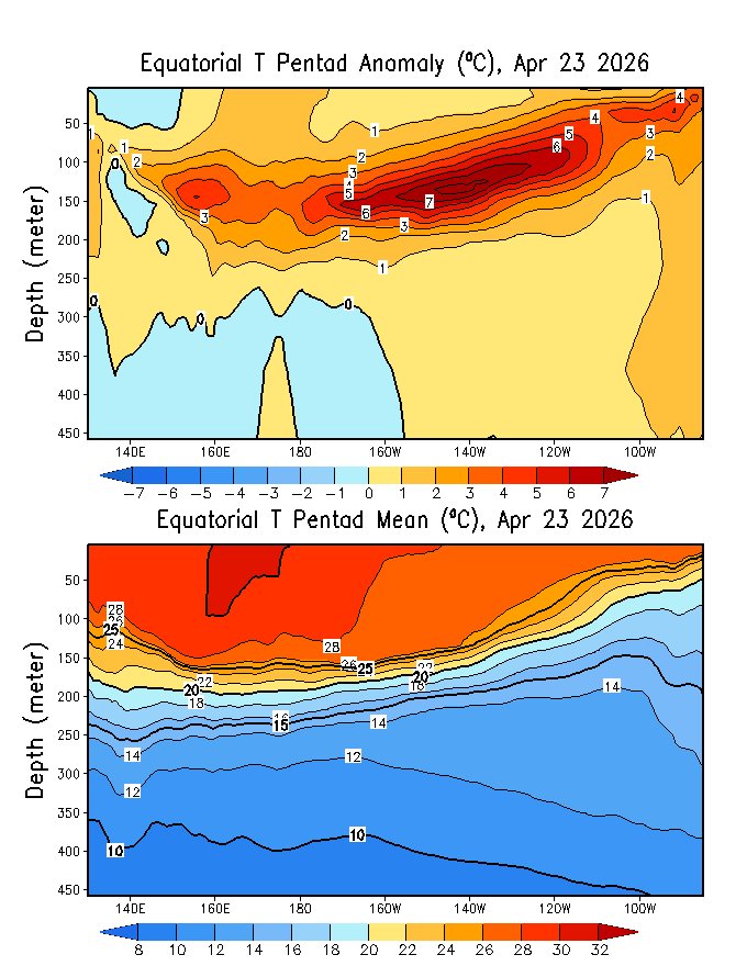 Este corte transversal del Pacífico Ecuatorial entre Indonesia y Ecuador tiene el agua sobrecalentada de modo extremo.
Un núcleo de +8°C no es observado desde esta época del año en 1997. Año de evento extremo del Niño. 
Esas aguas sobrecalentadas procurarán las costas de