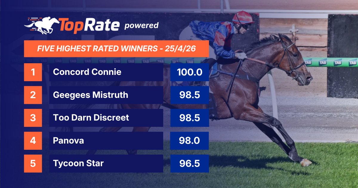 TRBHorseRacing's tweet photo. 🏇 WFA Performance Ratings ⏱️⚖️📊 - Five highest rated winners from Saturday 25/4:

🌟 Concord Connie - 100
A highly impressive six-length winning performance that signals genuine Group 1 potential, stamped by fast time (+3.2L vs the TopRate standard) and, more notably, still finishing strongly at +2.3L above standard for her final 200m. She is bred to be better over longer trips, and producing this level of performance at just her third career start, over a distance likely short of her best, only reinforces that view.

🎯 Geegees Mistruth - 98.5
Won a very competitive Group 1 Sangster Stakes, improving on her previous best rating of 95.2 when beaten 2.7L in the G1 Newmarket three starts ago. Her 98.5 rating sits about 1.7 lengths below the historical winner average for this race, reinforced by a tight finish with four horses in the photo, the next three all within 2 lengths.

💪 Too Darn Discreet - 98.5
Improved on her previous best of 95.5 with a 98.5 rating win over 2000m at Flemington, sitting handy to a genuine pace and staying on strongly, still above average over her final 200m, with an overall time of +5.7L vs the TopRate standard. Although this was a BM100, a performance at this level shows that further stakes class success is within reach.

💎 Panova - 98
She looked to be struggling to find her best in this preparation, but a 2000m run in the G1 Vinery, followed by a jumpout eight days before this race, had her in peak condition for Chris Waller and James McDonald. She improved from a 90.3 best in her three runs prior to producing a 98 rating and winning the G1 Australasian Oaks. With the pace only even, there was merit in coming from 6.7L off the lead at the 600m, running the best last 600m of the meeting at +8.5L vs the TopRate standard. That performance sits within a length of her 99.3 peak in the Carbine Club Stakes last spring. 

Historically, this race has rated well below Group 1 standard, but she was better than recent winners Benagil (95), Vibrant Sun (96.7) and Affaire A Suivre (96.5). Still lightly raced for a filly suited in the 1600m to 2000m range, she is in the right stable to continue developing as she matures. For me, she profiles similarly to a mare like Atishu, who went on to be a three-time Group 1 winner for the Waller stable.

🙌 Tycoon Star - 96.5
Beaten narrowly at his previous two starts after looking home inside the final 100m, he earned a deserved win here, running 96.5 to take the 3YO Group 2 Tobin Bronze Stakes, matching his last two runs at a similar level. His performance fits the recent history of the race: slightly below Reserve Bank last year (97.5), ahead of Skybird (95), and in line with Royal Merchant (96.5) over the two years prior.
