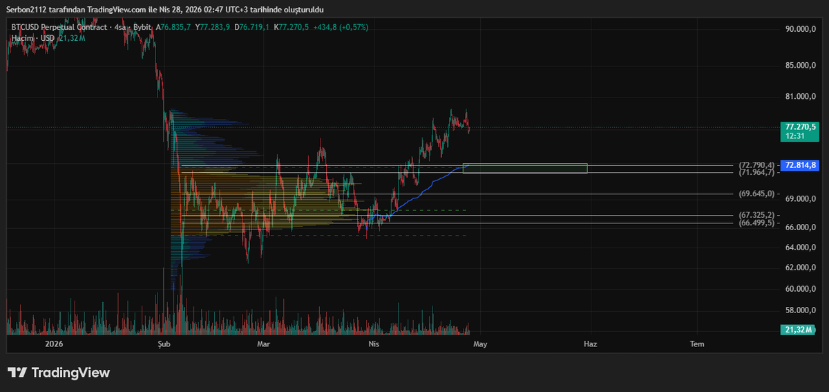 $BTC  Long setup📈

#Bitcoin #BTC #Crypto