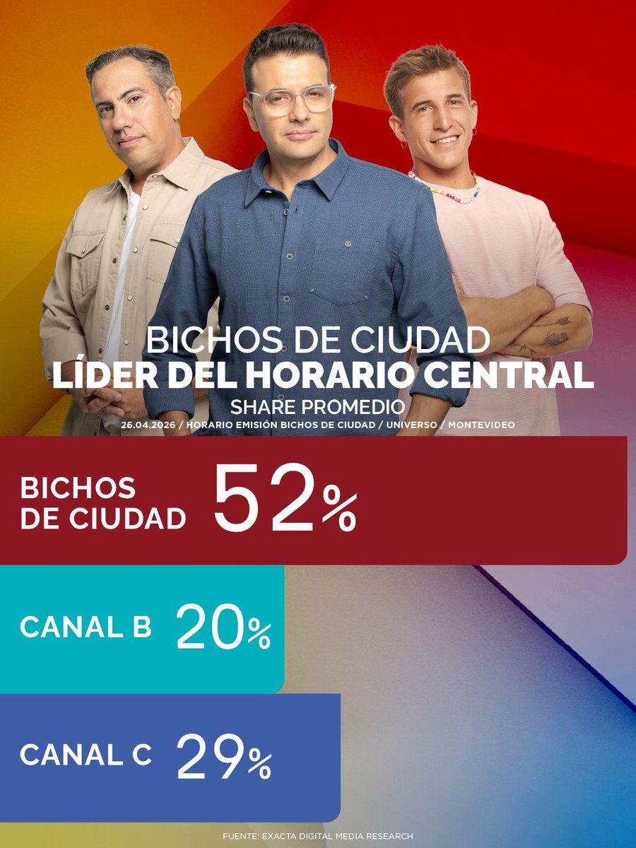 Canal4_UY's tweet photo. 📺🥇 ¡Un nuevo domingo, un nuevo liderazgo! Otra vez fuimos el canal más visto gracias a tu compañía de cada día, con los informativos más elegidos y #BichosDeCiudad siendo líder en el horario central. Sigamos creciendo juntos 🙌🏼🔝 https://t.co/eFcqYuB91X