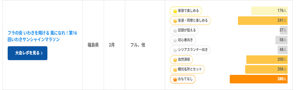 iwakimarathon's tweet photo. RUNNETの「全国ランニング大会100撰」に、いわきサンシャインマラソンが選ばれました！
実際に2025年２月の第16回大会を走られたランナーの皆様の投票によるもので、特におもてなしの点において、非常に高い評価をいただきました。
この結果を励みに、これからも最高のおもてなしでお迎えします！ https://t.co/U2ZK0yjpvr