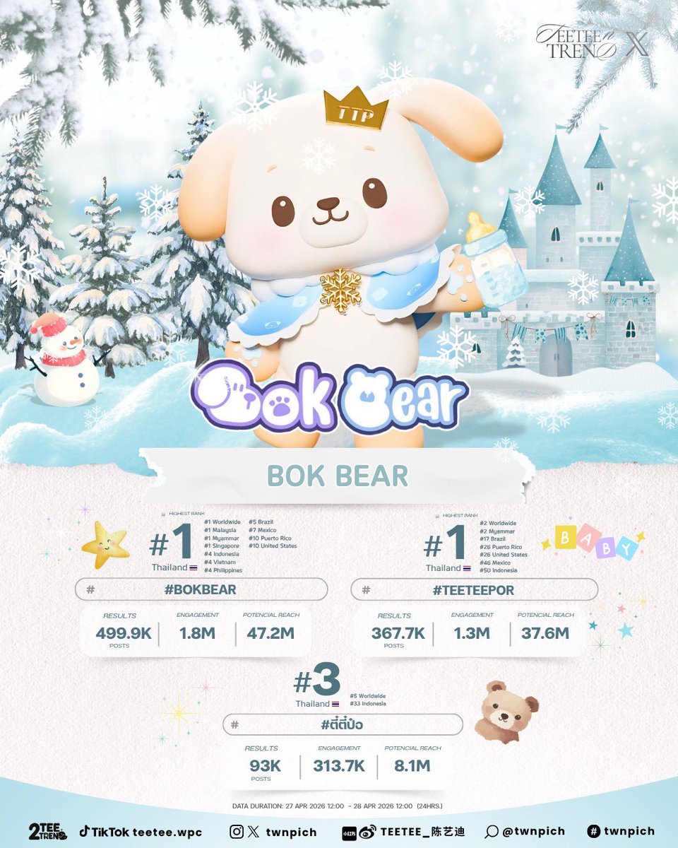 Update Trend | #BokBear 🐶🐻‍❄️👑

#teeteepor #twnpich 

การเติบโตของน้อง BokBear เป็นความรักของพี่ ๆ หม่ามี๊ ที่ตั้งใจอยากรักน้อง BokBear ให้ดีที่สุดเหมือนกับพิ่จี๋พิปิ๊ป ขอบคุณพี่ ๆ หม่ามี๊ ที่มาร่วมกันแสดงความรักที่มีให้ BokBear กันอย่างล้นหลาม