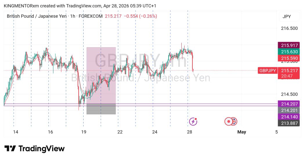 KING_MENTOR_'s tweet image. 📅 Apr 28, 2026
GBPJPY Buy ✅
Entry: 214.207
SL: 213.887
TP: 215.917

Strong reaction from support with bullish continuation.

Lesson: Clean entries from key support with confirmation increase win probability.

#Forex #GBPJPY #TradingJourney