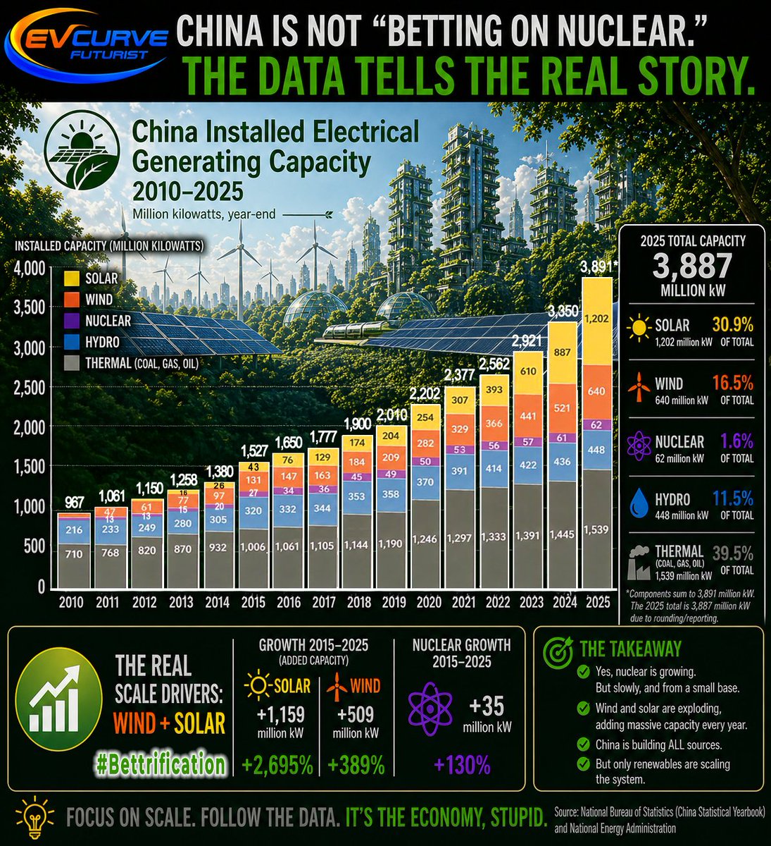 China isn’t “betting on nuclear” or “heading back to fossils.” It’s scaling a whole new energy system in real time.

Wind &amp; solar -> doing the heavy lifting. Nuclear is growing… but at system scale, it’s a rounding error.

This isn’t a transition. It’s a legacy system rapture.