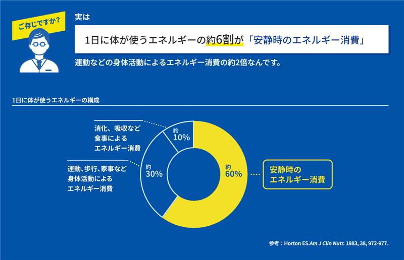 📢知っていますか？ 1日に体が使うエネルギーの約6割が「安静時