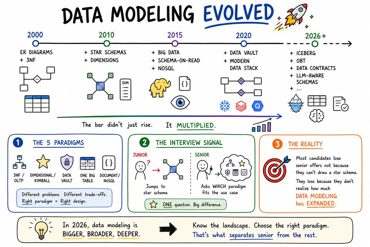 parmardarshil07's tweet photo. 2000: Data modeling = ER diagrams + 3NF
2010: + Star schemas + Dimensions
2015: + Big Data + Schema-on-read + NoSQL
2020: + Data Vault + Modern Data Stack
2026: + Iceberg + OBT + Data Contracts + LLM-aware schemas + ...

→ Today's "design a schema" interview

Most candidates still jump to a star schema.
The bar didn't just rise. It multiplied.

Here's what "data modelling" actually means in 2026 👇
🟦 𝗧𝗵𝗲 𝟯 𝗹𝗮𝘆𝗲𝗿𝘀
→ Conceptual (entities + relationships)
→ Logical (tables, columns, keys, normalization)
→ Physical (indexes, partitions, storage strategy)

🟩 𝗧𝗵𝗲 𝟱 𝗽𝗮𝗿𝗮𝗱𝗶𝗴𝗺𝘀
→ 3NF / OLTP (transactional databases)
→ Dimensional / Kimball (analytics warehouses)
→ Data Vault (audit-heavy enterprise)
→ One Big Table (modern columnar)
→ Document / NoSQL (flexible schemas)

🟧 𝗧𝗵𝗲 𝗶𝗻𝘁𝗲𝗿𝘃𝗶𝗲𝘄 𝘀𝗶𝗴𝗻𝗮𝗹
When the interviewer says "design a schema":
→ Junior: jumps to a star schema
→ Senior: asks WHICH paradigm fits the use case

That ONE question separates levels.

Most candidates lose senior offers not because they can't draw a star schema.

They lose because they don't realize how much "data modeling" has expanded.

I'm dropping a complete Data Modeling Masterclass on May 16.
Inside:
→ All 5 paradigms compared (with code examples)
→ Worked example with Uber
→ Physical modeling (partitioning, indexing, costs)
→ Anti-patterns that fail interviews
→ Leveled expectations: junior / senior / staff+

FREE.

Stay tuned.

Data engineers, what's the first paradigm you think of when you hear "data modelling"? 👇