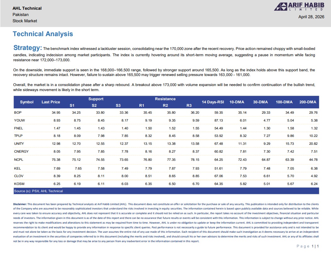 ArifHabibLtd's tweet image. Technical Analysis: 28-Apr-2026

#TechnicalAnalysis #AHL #PSX #Pakistan
