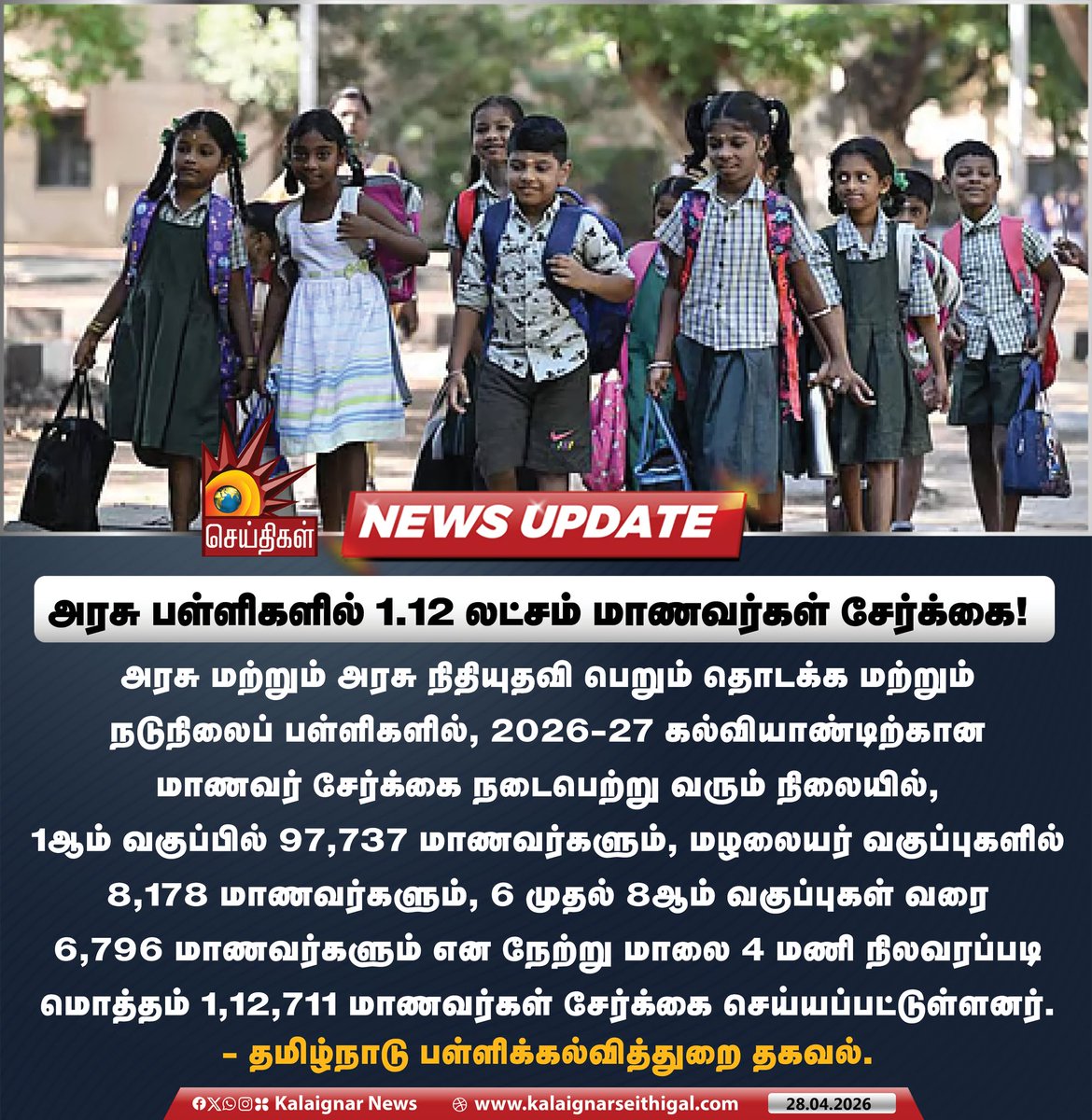 Kalaignarnews's tweet image. அரசு பள்ளிகளில் 1.12 லட்சம் மாணவர்கள் சேர்க்கை!

- தமிழ்நாடு பள்ளிக்கல்வித்துறை தகவல்.

#Tamilnadu #TNSchools #TNEducation #Admission #KalaignarSeithigal