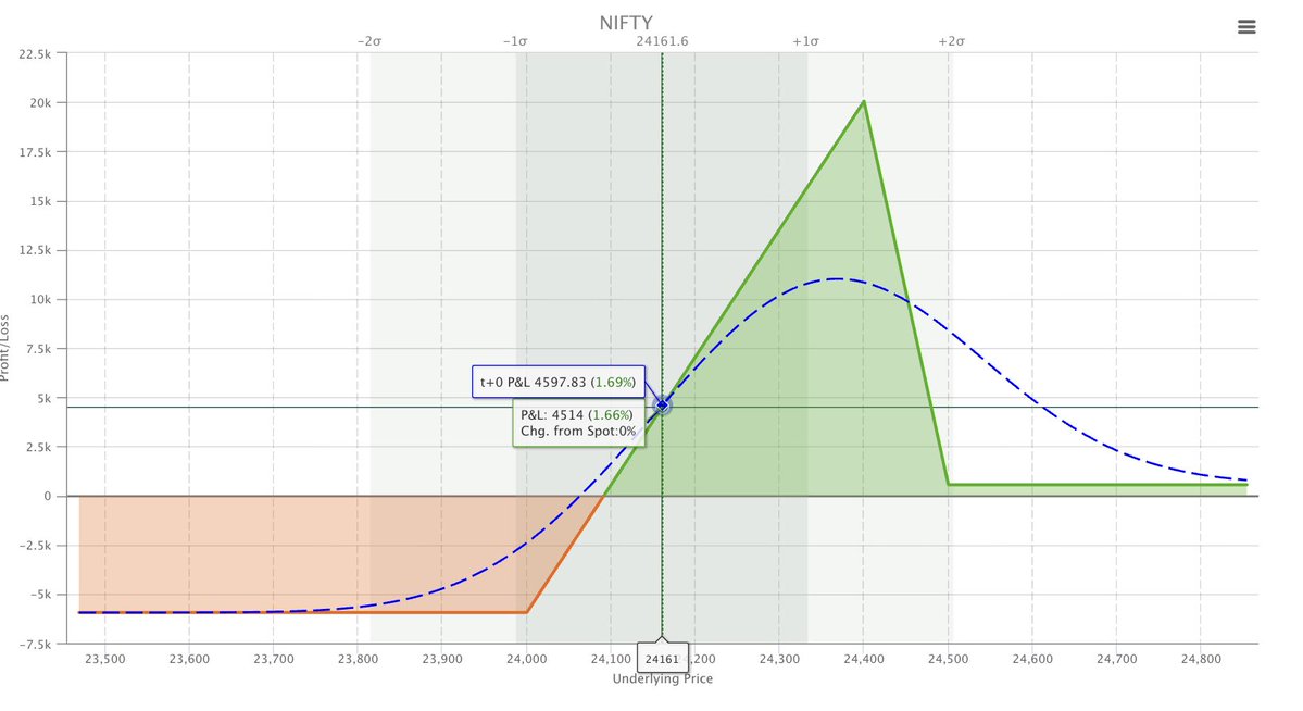 Anirbban's tweet image. 4,500/set gain running in #Nifty #Strategy #XSub 🔥
Only for real learners..
