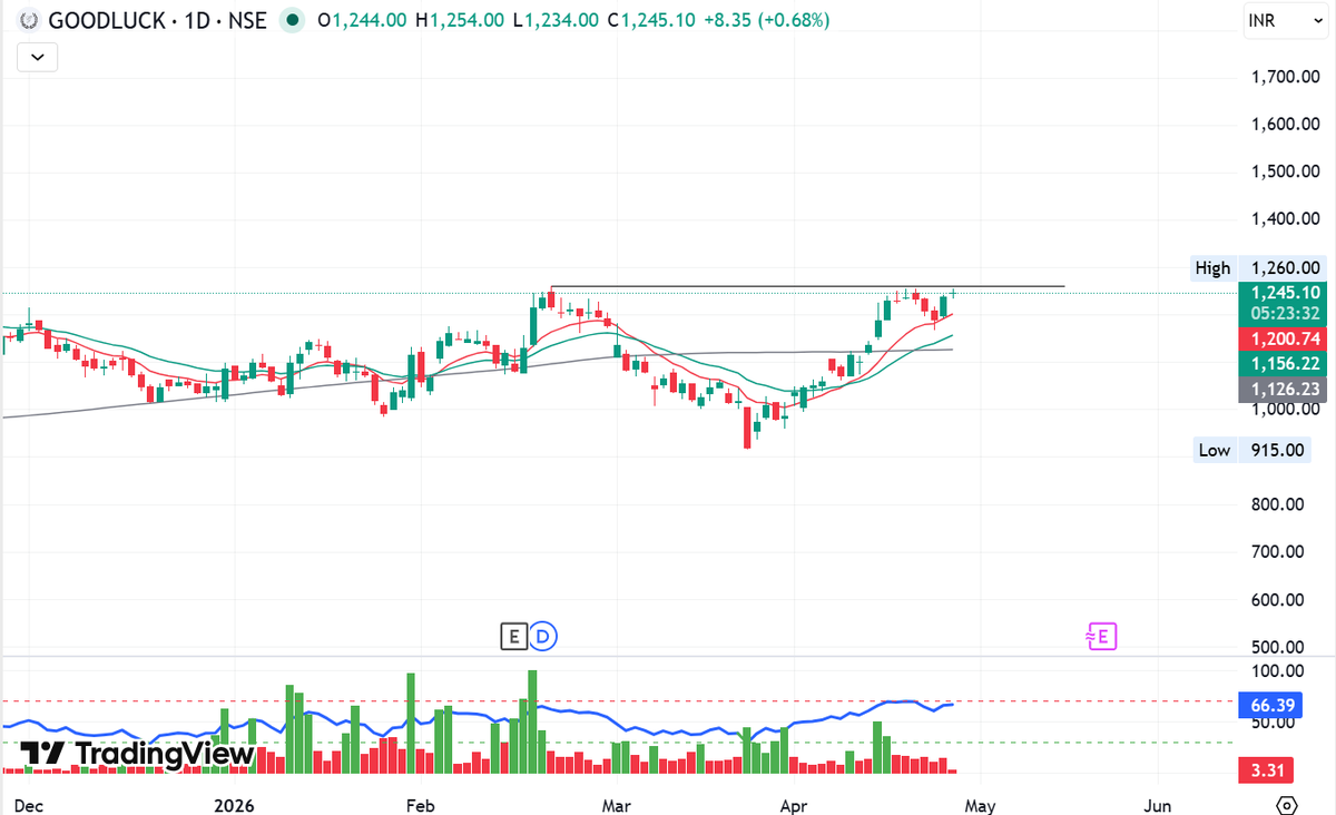 bodied_ghost's tweet image. #GOODLUCK has good luck for thier investors above the line. Let's see what happens! #Breakout #ChartHunt #StockMarket #Trading