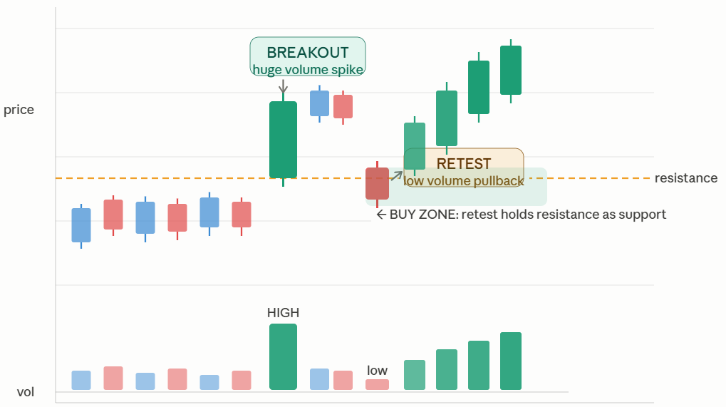 Learning technicals - simple - #charts Breakout → Retest → Buy — how it ...