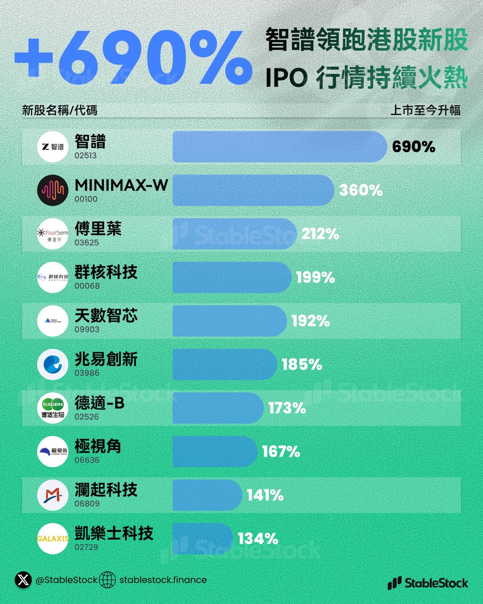 港股新股氣勢如虹

$02513 智譜 上市以來累漲 690%，領跑全場； $00100 MiniMax 緊隨其後；$00068 群核 等近期新股同樣表現亮眼

AI 與產業科技雙引擎驅動，港股 IPO 行情正在被重新定價

用穩定幣交易港股新股及 900+ 支美股港股
就在 StableStock