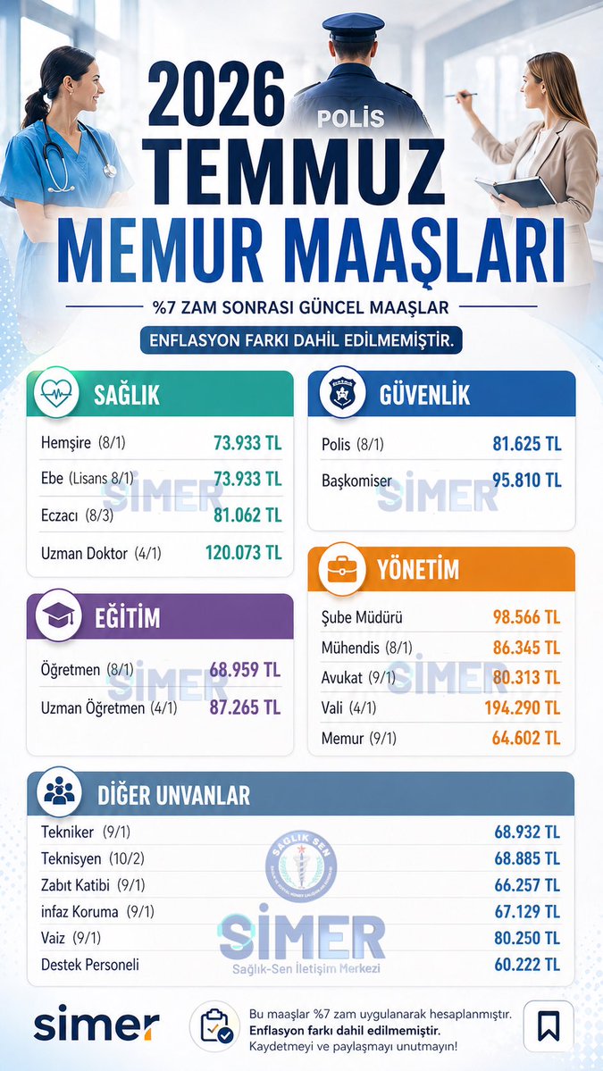 simerhukuk's tweet image. 2026 Temmuz memur maaşları 
%7 zam sonrası (enflasyon farkı hariç) oluşan güncel maaşlar.

Detaylar görselde 👇

#memurmaas #zam #sağlıkçılar #polis #öğretmen #kamu #simer