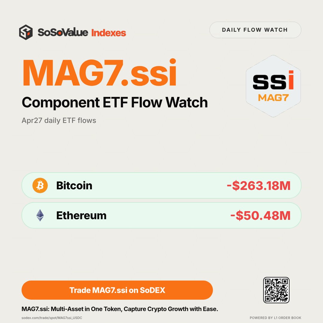 SoSoValue's tweet image. MAG7.ssi Component ETF Flow Watch | Apr27

BTC ETFs: -$263.18M net inflow
ETH ETFs: -$50.48M net inflow

MAG7.ssi:
Multi-Asset in One Token, Capture Crypto Growth with Ease.
Trade MAG7.ssi on SoDEX — powered by an L1 order book:
sodex.com/trade/spot/MAG…
#BTC #ETH #SOL #XRP #ETF