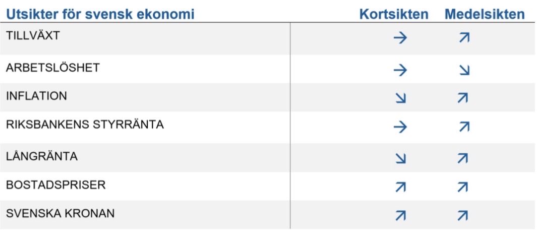 SHBMakroanalys's tweet photo. Konjunkturprognosen våren 2026

•Kriget i Mellanöstern bromsar tillväxten och lyfter inflationen globalt

•Huvudscenario Sverige: Återhämtningen pausar, begränsad inflationsuppgång – Riksbanken avvaktar

•Stor osäkerhet och risker på nedsidan: Räntehöjningar trots stagnation i ett allvarligt scenario