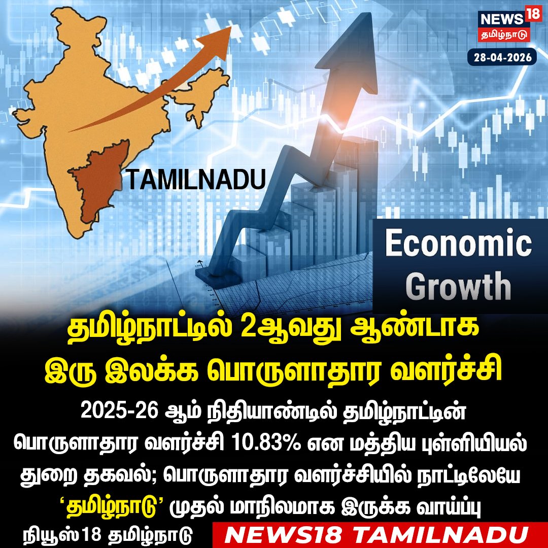 #JUSTIN தமிழ்நாட்டில் 2 ஆவது முறையாக இரு இலக்க பொருளாதார வளர்ச்சி 

#Tamilnadu #EconomicGrowth #India #News18Tamilnadu | News18Tamil.com
