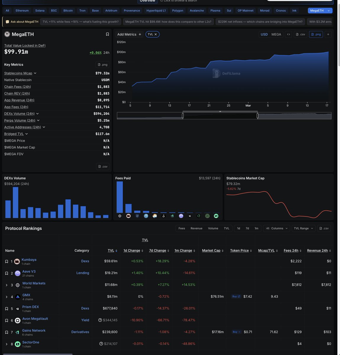 OKX_Ventures's tweet image. #MegaETH Chain activity is cooking  #mega
24h Tx Volume: 2.31M transactions  
24h Active Addresses: 5,804 (571 fresh wallets)  
Live TPS: 23.3 (24h peak 40.7 | All-time peak 44,143) Block Time: 10ms (true sub-10ms latency)  
Gas Fees: Basically free (simple transfer ≈ $0.0002 |