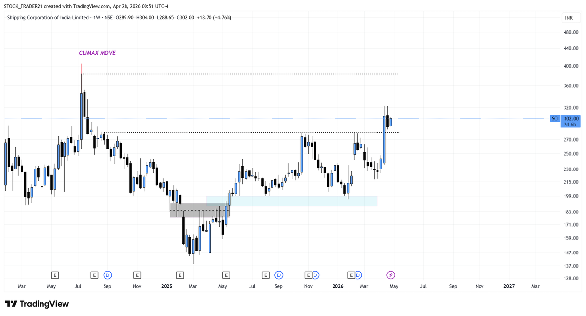 stock_Trader21's tweet image. #Sci another good setup give strong BO with volume candle currently taking support at 10 EMA in Daily TF looking strong keep in your watchlist