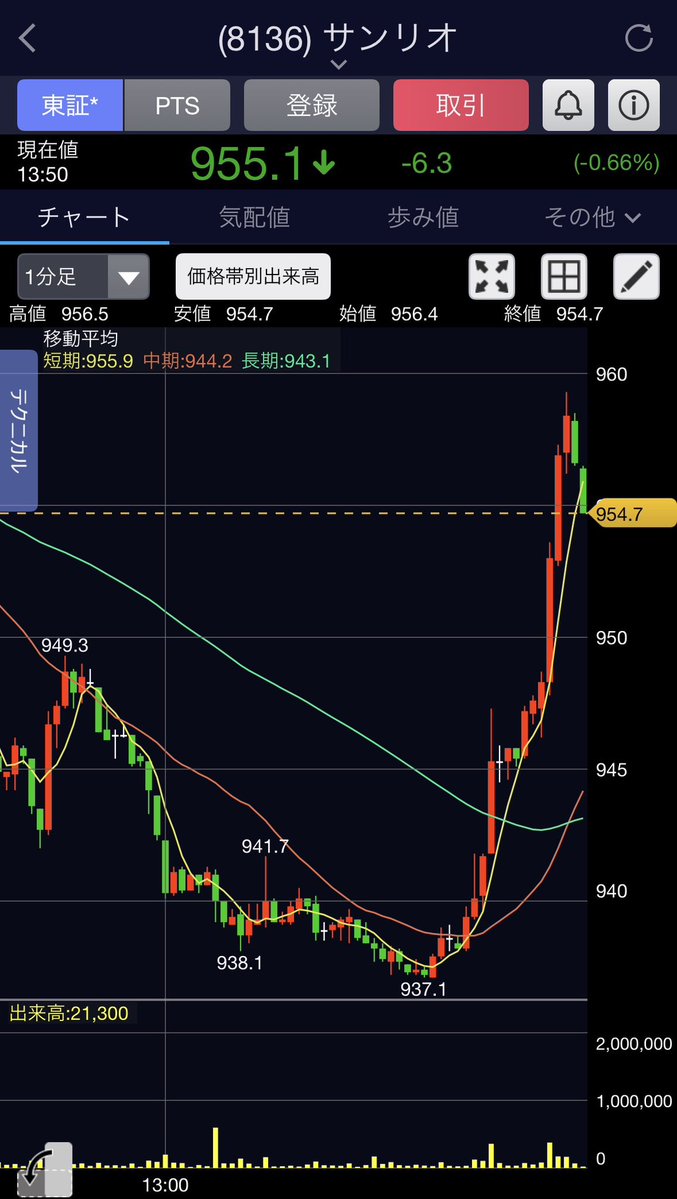 traderyamamoto's tweet image. キティちゃんここで上げっ⤴️🙋‍♂️
理由は特にないないかな💦w
#サンリオ