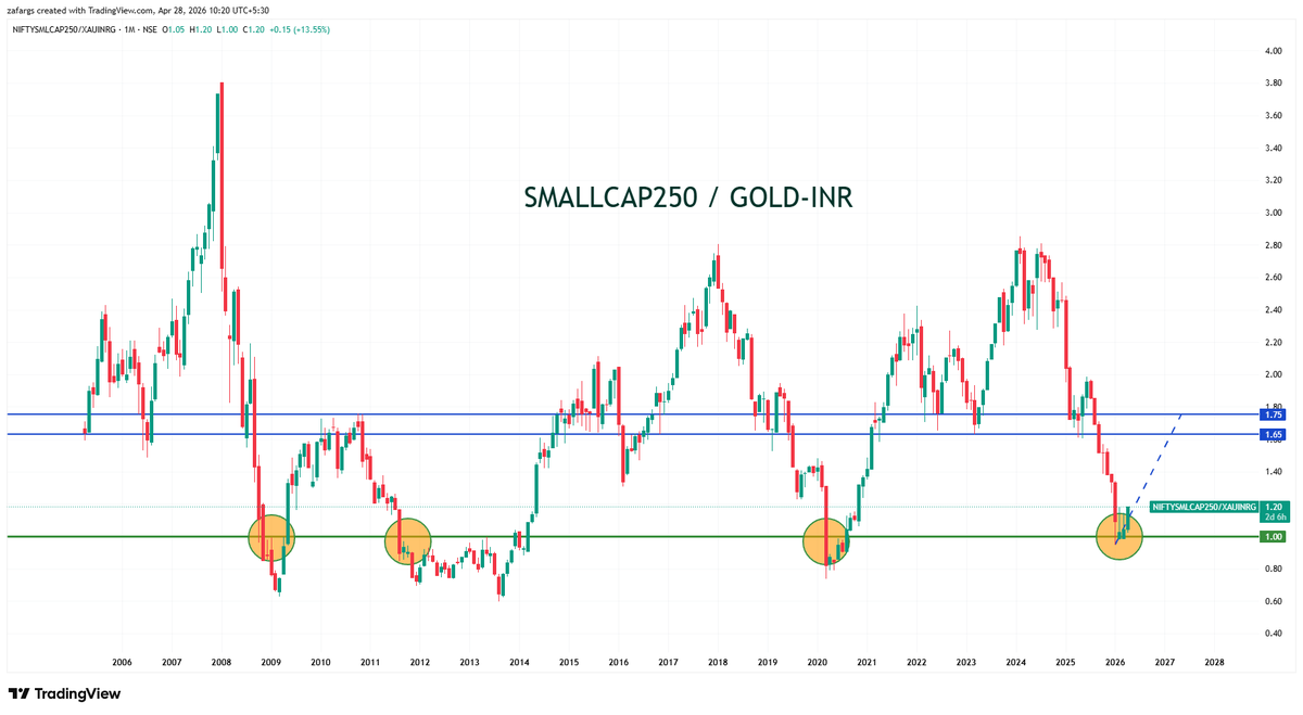 InvesysCapital's tweet image. #Smallcap To #Gold ratio flipped right around 1 level.
Even if ratio manages to revert to long term mean, that's 30%+ Smallcap outperformance possible wrt Gold in next 12-24 months