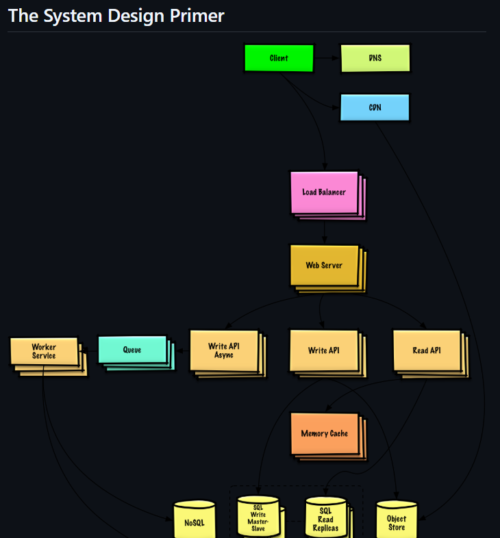 SOMEONE JUST TURNED SYSTEM DESIGN INTO A PLAYBOOK ANYONE CAN LEARN what ...