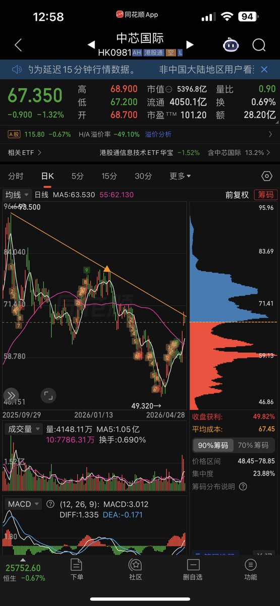 JimmyKK998's tweet photo. 持股第三天，可以顶上去吗？ https://t.co/RTy57YPH5f