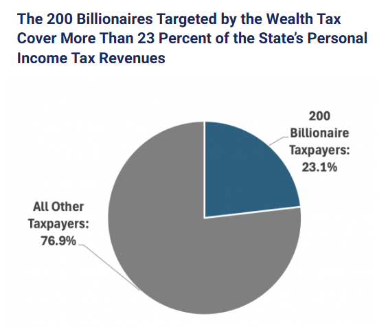 WallStreetMav's tweet image. The top 200 billionaires in California paid about 23% of the income tax revenues last year. It is estimated that nearly half of those billionaires have already relocated to other states due to the wealth tax being proposed, because it is retroactive to January 1, 2026.

The top
