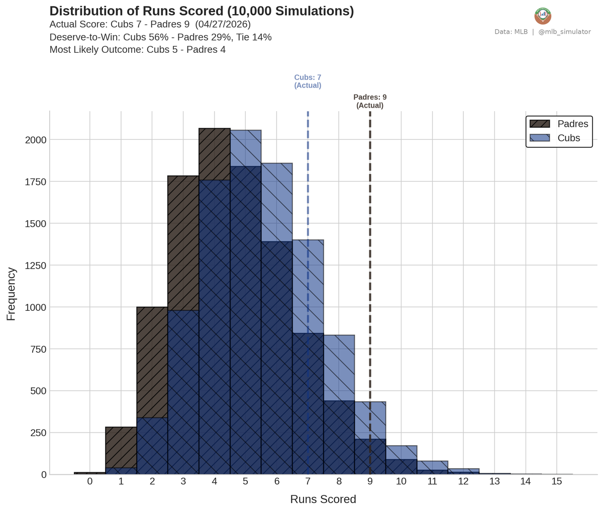 mlb_simulator's tweet image. 🚨 Padres are luck merchants! 🚨

⚾ Cubs @ Padres
04/27/2026

Final: Cubs 7, Padres 9
Deserve-to-Win: Cubs 56% / Padres 29% (Tie 14%)
dtw-str.streamlit.app/Game_Detail?ga…

#MLB #Cubs #ForTheFaithful